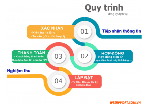 quy trình làm hợp đồng internet fpt