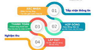 quy trình làm hợp đồng internet fpt
